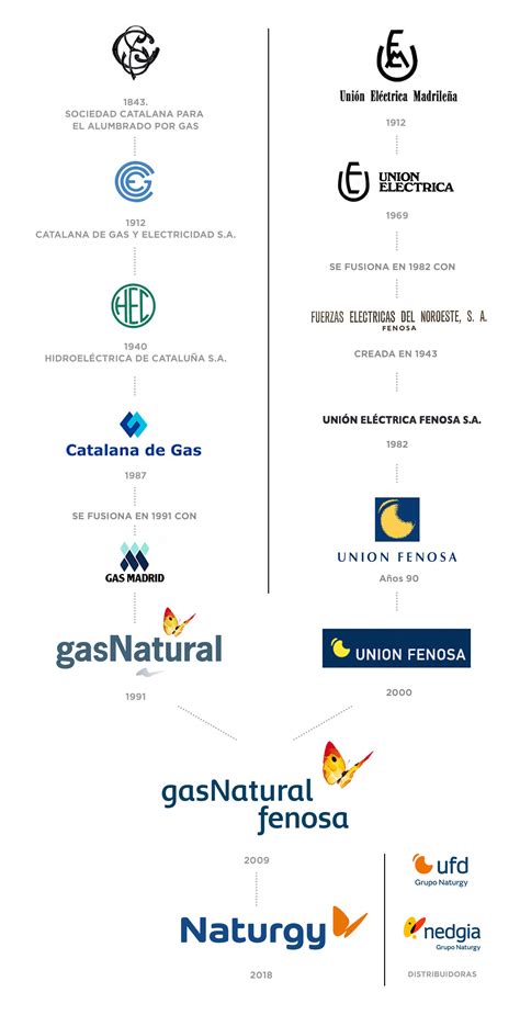 fenosa cangas|Datos de contacto de Naturgy